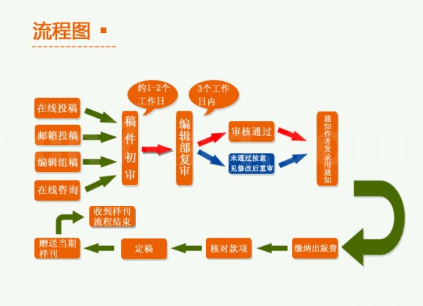 論文發表流程圖 論文發表流程圖