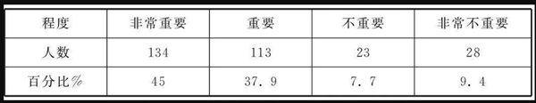 大學生心理教育重要性認知情況調查表