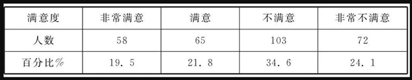 大學生對高校心理教育滿意度調查表