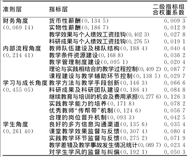 社會醫(yī)學(xué)教學(xué)管理評價體系各指標權(quán)重系數(shù)