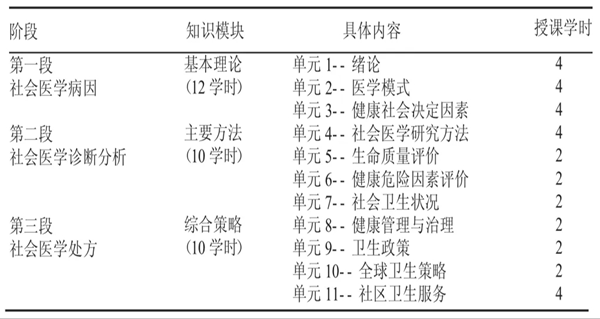 社會醫(yī)學(xué)精品資源共享課課程體系