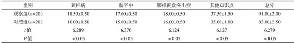康復(fù)醫(yī)學(xué)論文