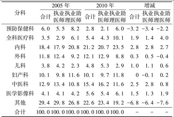 全科醫(yī)學(xué)論文