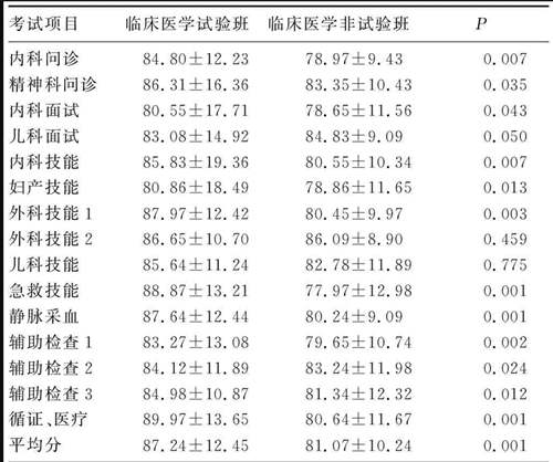 臨床醫(yī)學畢業(yè)論文