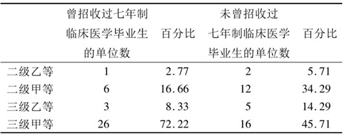 表1 臨床醫(yī)學畢業(yè)生用人單位等級分布