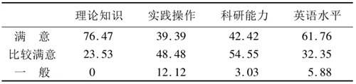 表2 畢業(yè)生專業(yè)素質的滿意度(%)