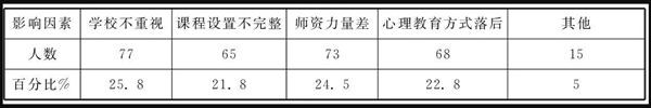 大學生心理教育開展的影響因素調查表