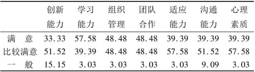 表3 畢業(yè)生的綜合能力滿意度(%)